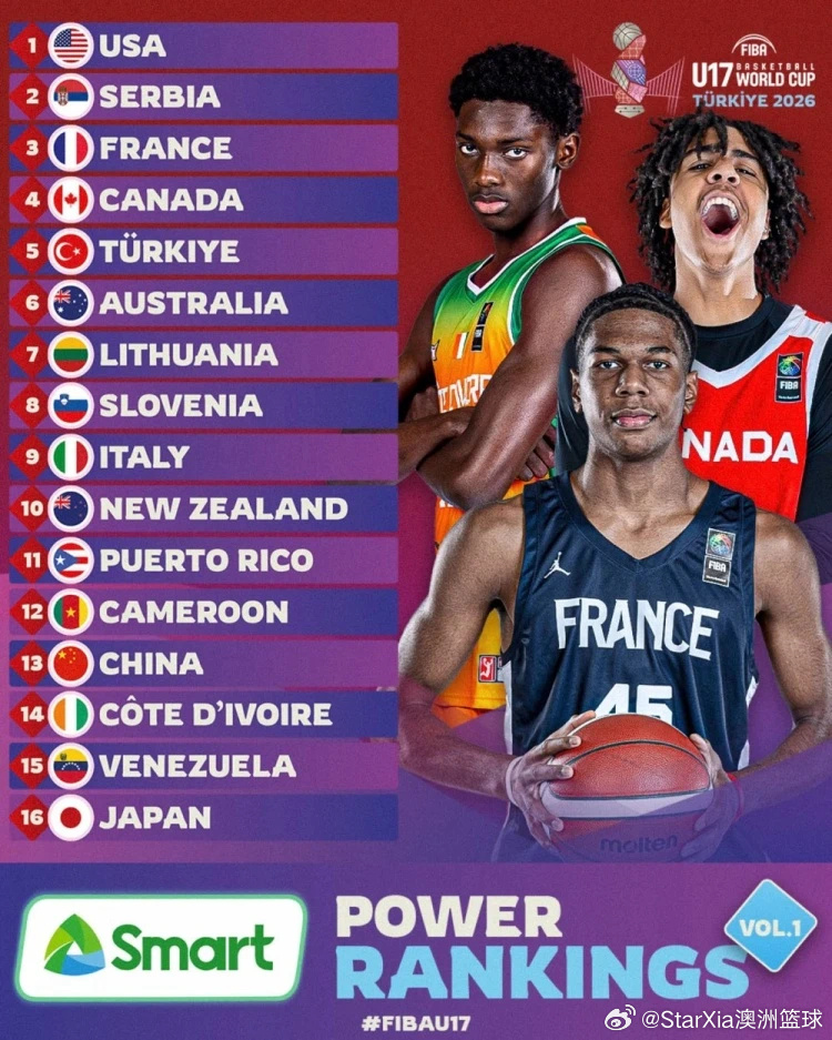 预计第二期，除了排名第一的不变，其他位置都会发生改变u17男篮世界杯