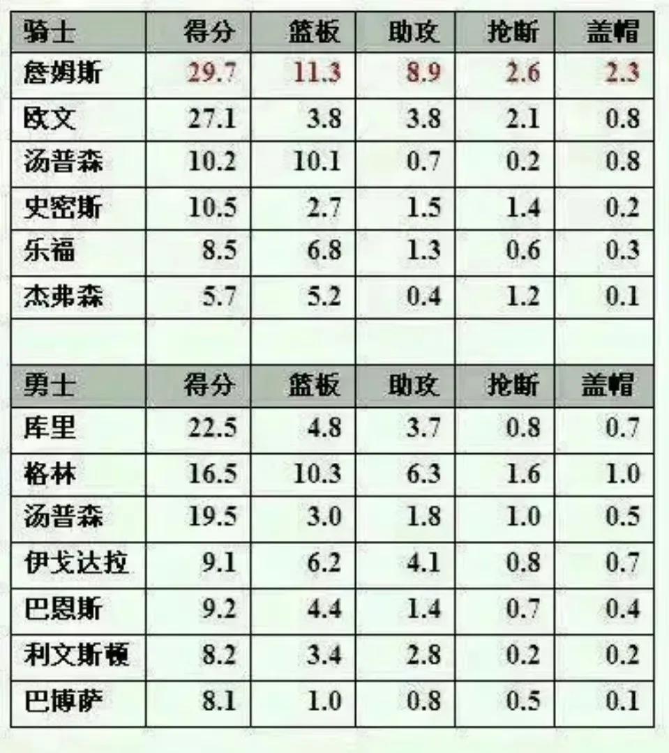 2016年总决赛MVP没悬念，詹姆斯每一项数据都是两队最佳，怎么还有人说欧文？
