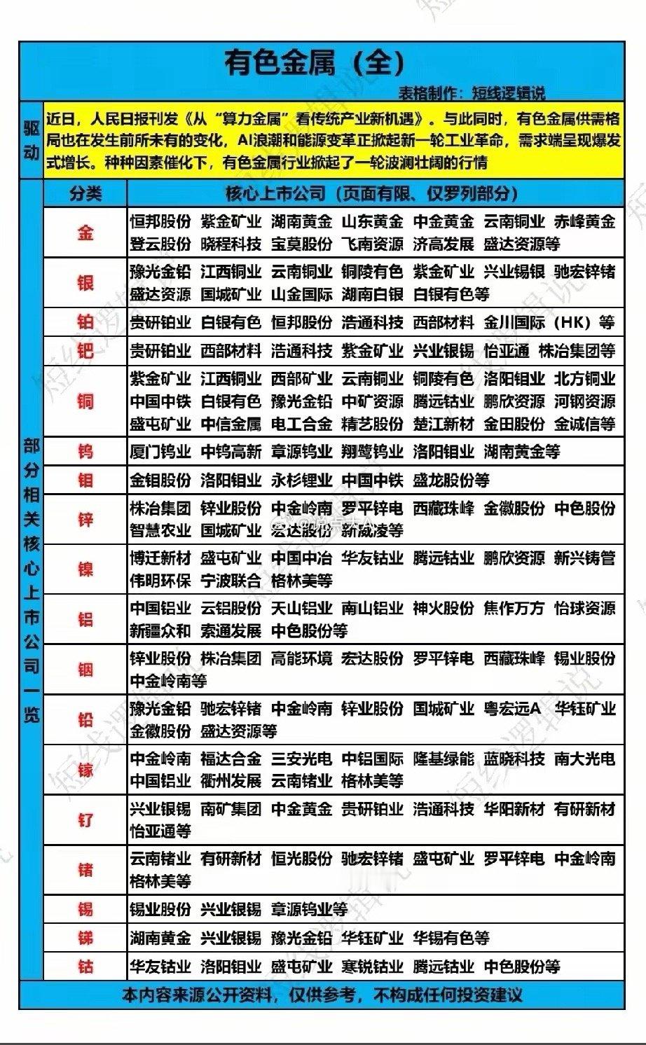 AI+能源双轮引爆！全产业链有色金属龙头股全景梳理！AI浪潮与能源变革掀起新一轮