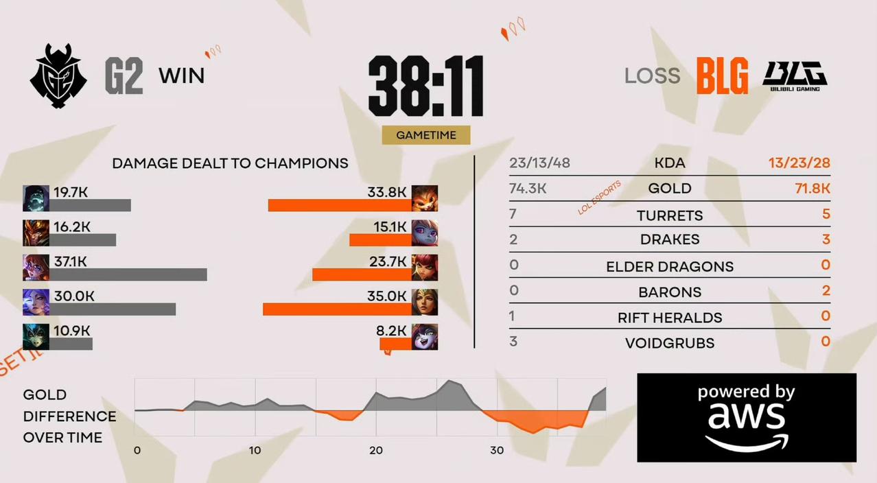 caps超神发挥，12杀终结比赛，先下一城。

先锋赛决赛如期打响，G2在前两天