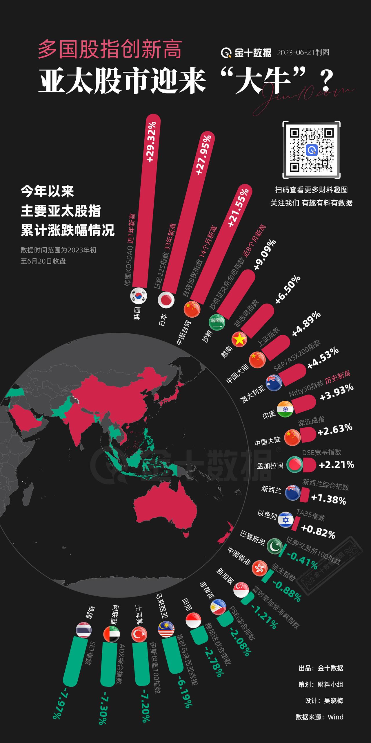 【多国股指创新高 亚太股市迎来“大牛”？】一图览2023年以来主要亚太股市涨跌幅