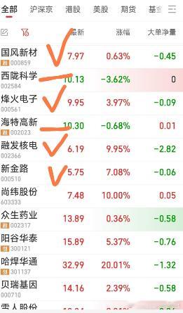 【今日操作情况】1，建仓了融发核电，新金路。2，加仓了烽火电子。3，减仓了西陇科
