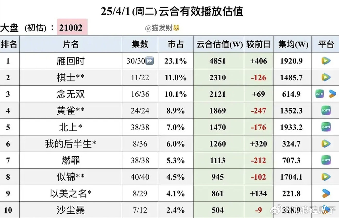 念无双剧情还可以，即使服化道拖后腿，双平台单日也能过2000万，主演可不是糊糊 