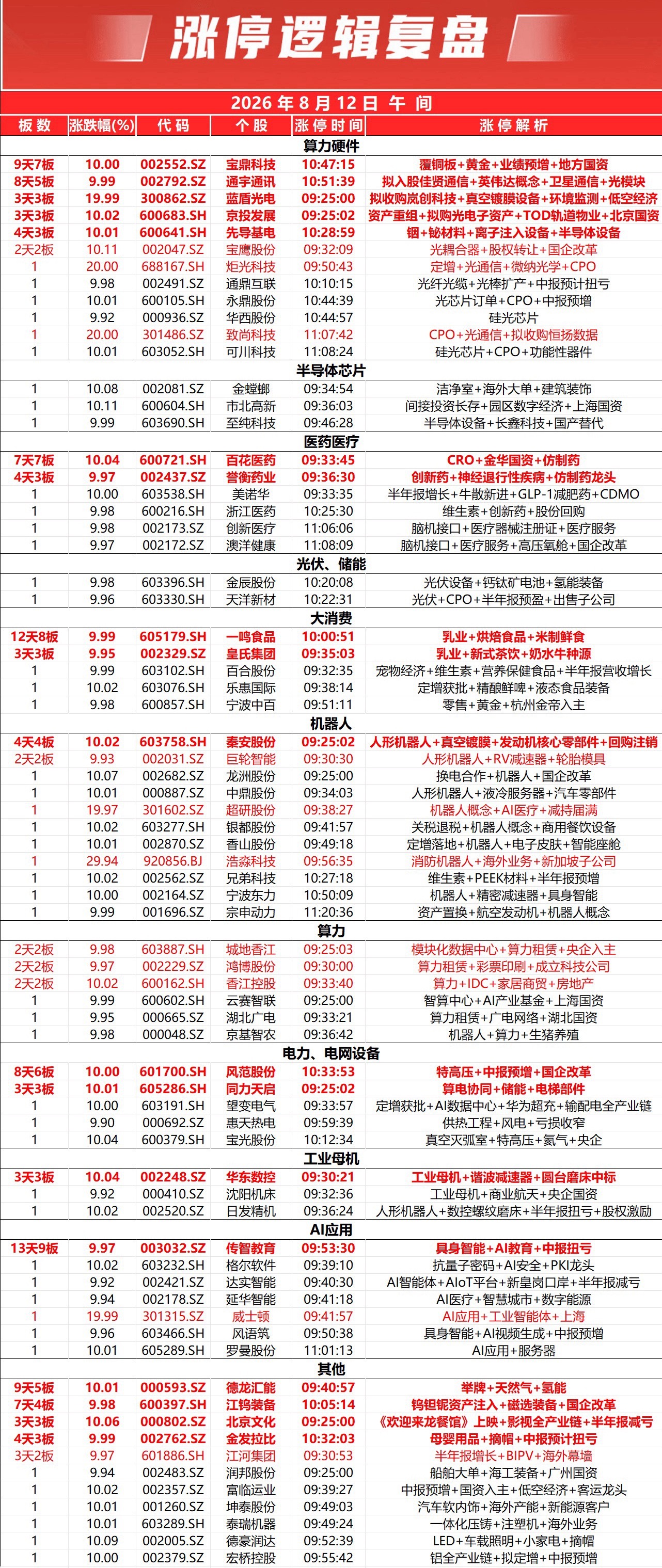 市场早间震荡上扬，双创指数涨幅居前。全市个股涨多跌少，全市上涨个股超3600只。