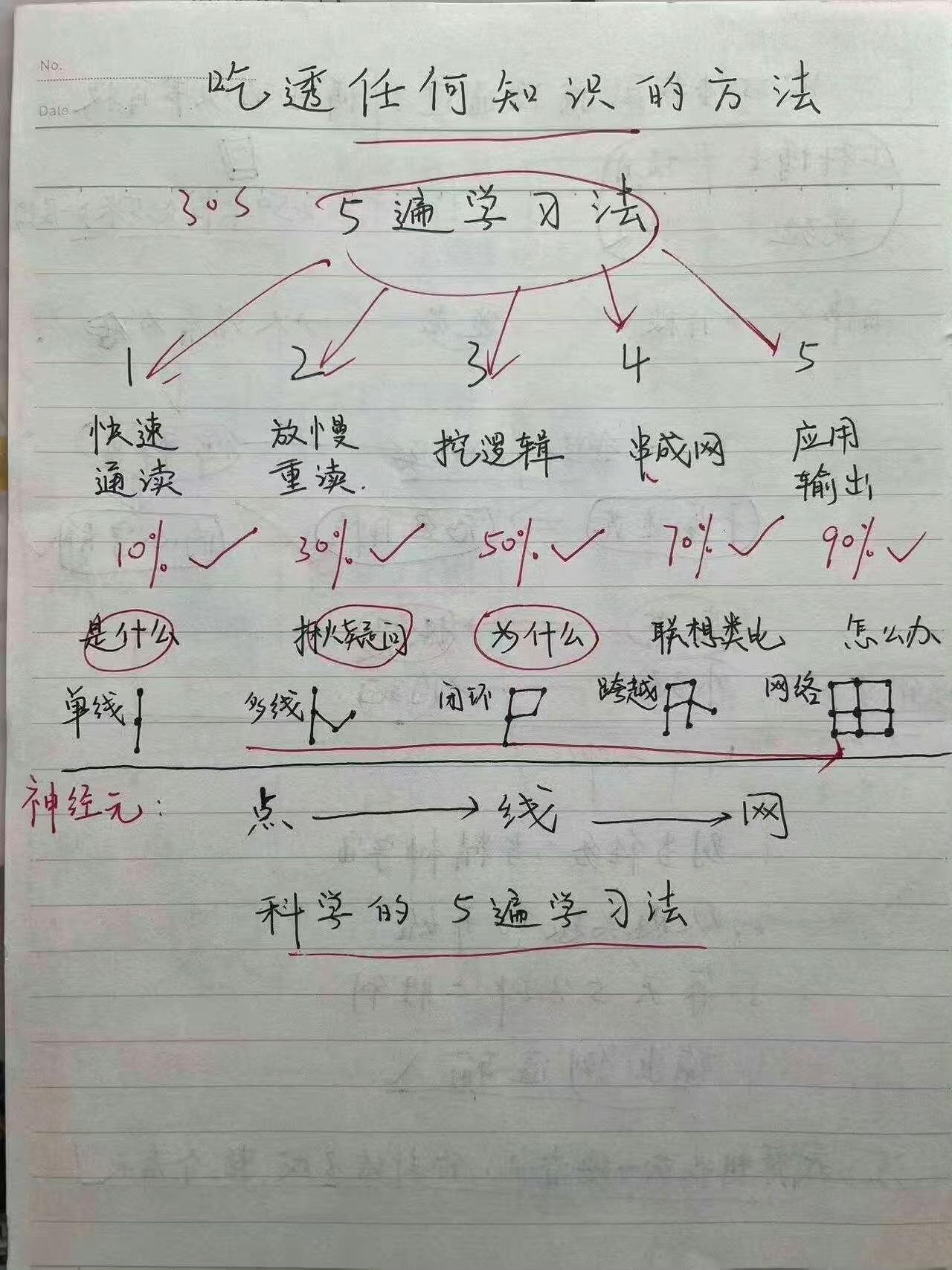 吃透知识的「5遍学习法」，普通人也能高效自学📚
很火的一套科学学习思路，把知识