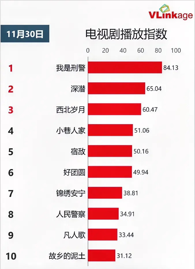 11.30电视剧播放指数成毅《深潜》65.04持平廖凡朱珠《宿敌》50.16下降