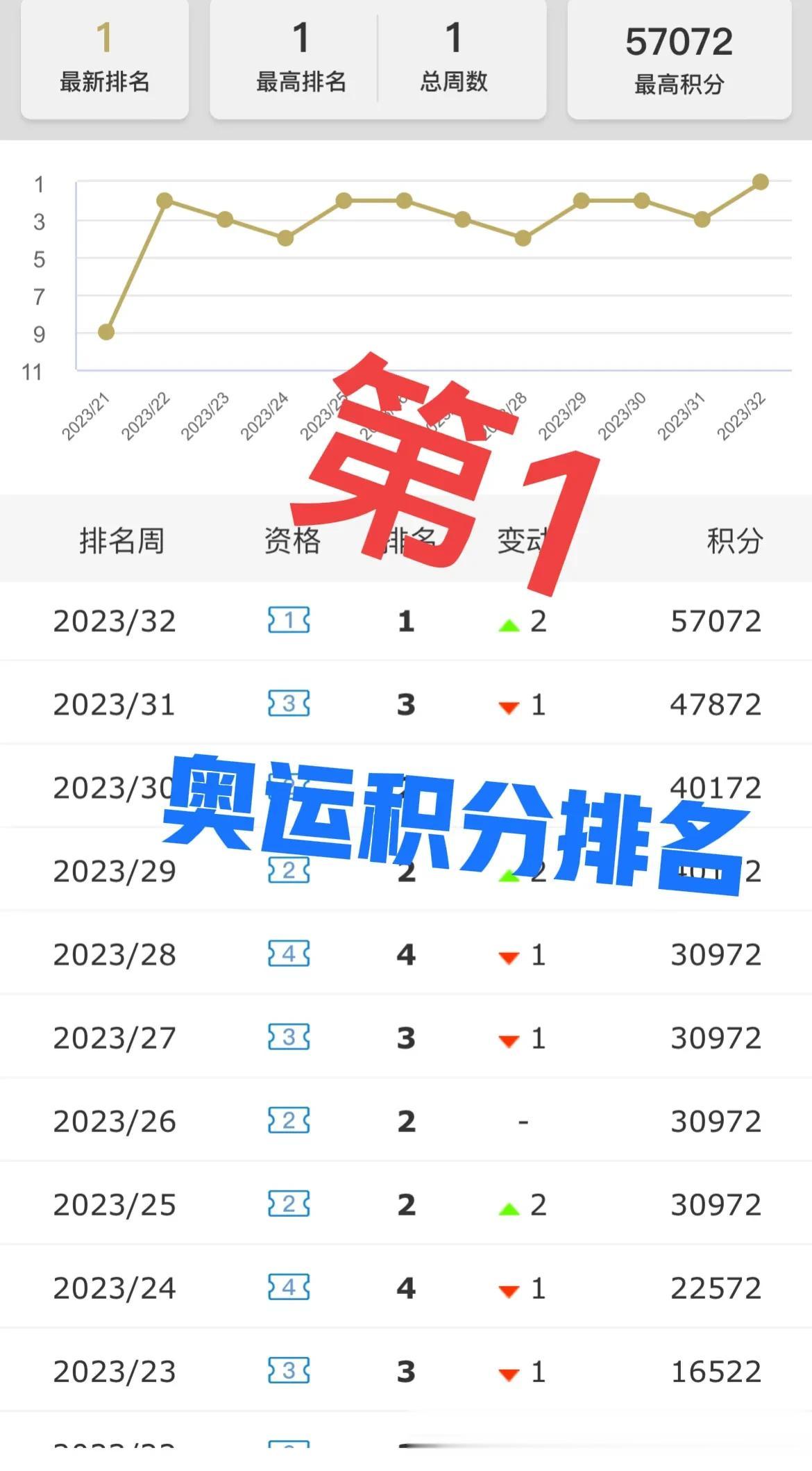  
冠军图集
混双冠军：🇨🇳冯彦哲/ 黄东萍

世界羽联评国羽混双东风组合夺