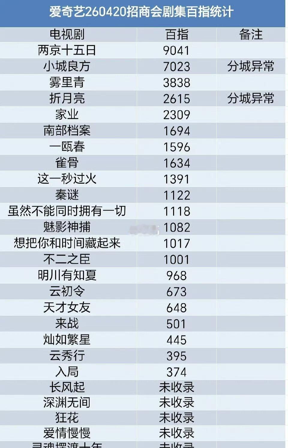 两京十五日给到一个夯！
成毅牛
成毅 两京十五日 成毅朱瞻基