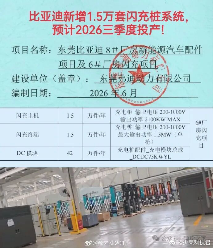 比亚迪新增1.5万套闪充桩系统，预计2026年三季度投产，位于东莞比亚迪6号厂房