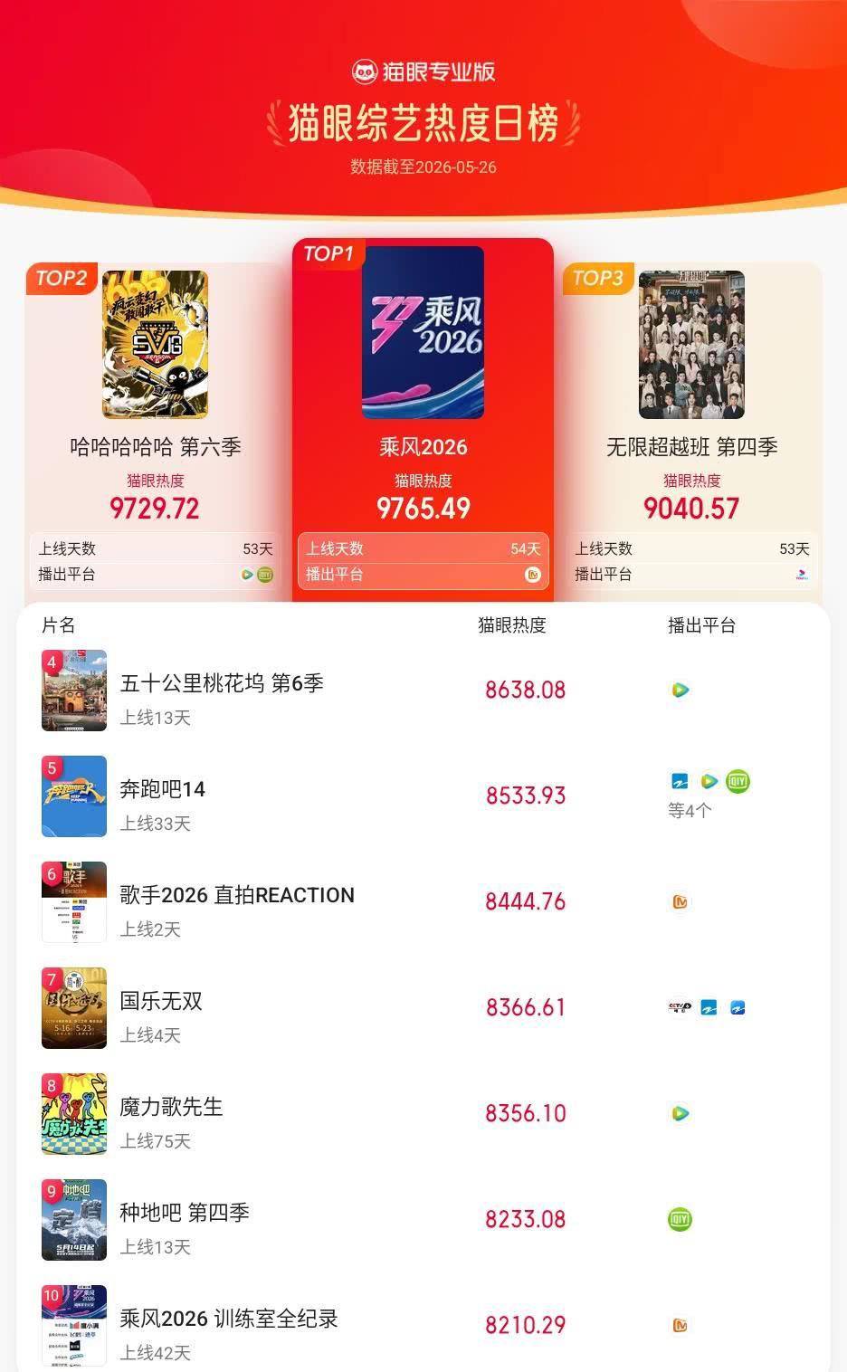 乘风2026登猫眼综艺热度榜TOP1 猫眼专业版榜单·5月26日综艺TOP10 