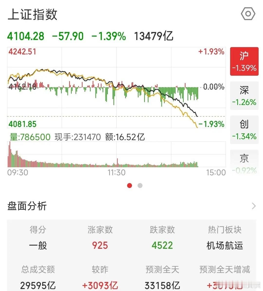 这又是出了什么大利空消息了，A股居然跌成这个样子今天A股又被血洗了，但是隔夜并没