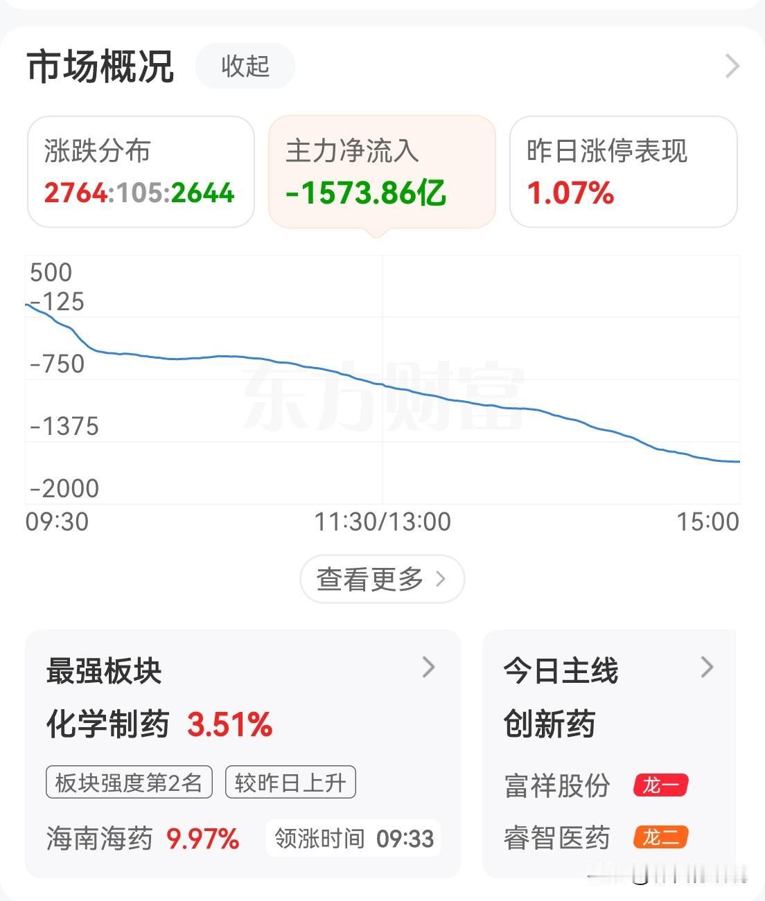 今日两市合计成交3.44万亿元，位列A股历史第四；主力单日净卖出1573.86亿