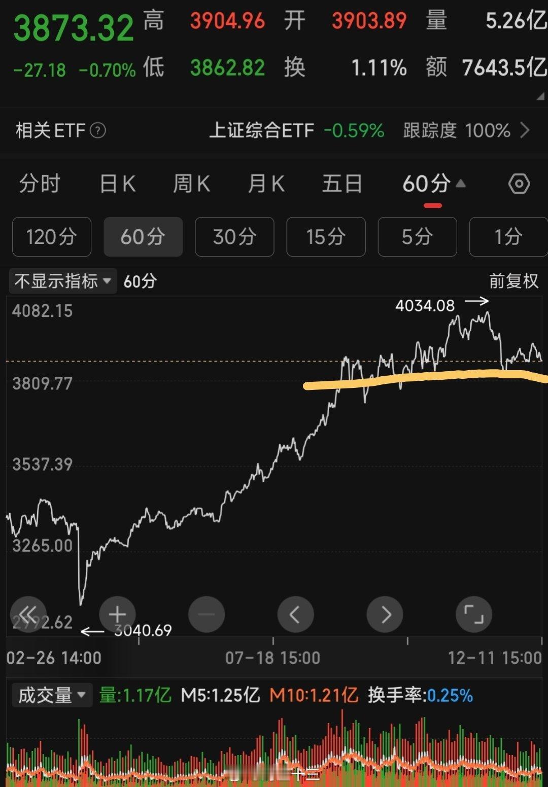 a股 12月继续防守，等待大事件落地。A股下跌个股达 4432 家，上涨个股仅 