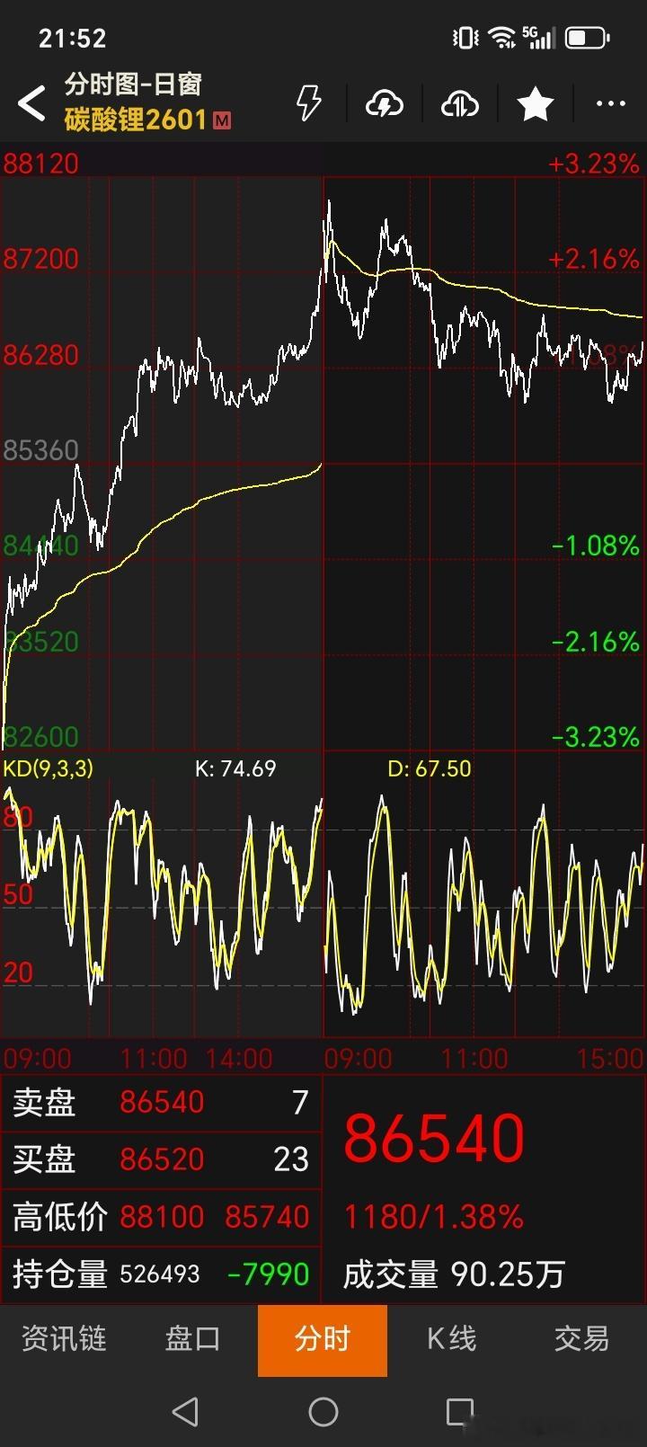 今天收盘仓位没有变化！碳酸锂前前几天下单的继续持有，设立了止损，除了2605合约