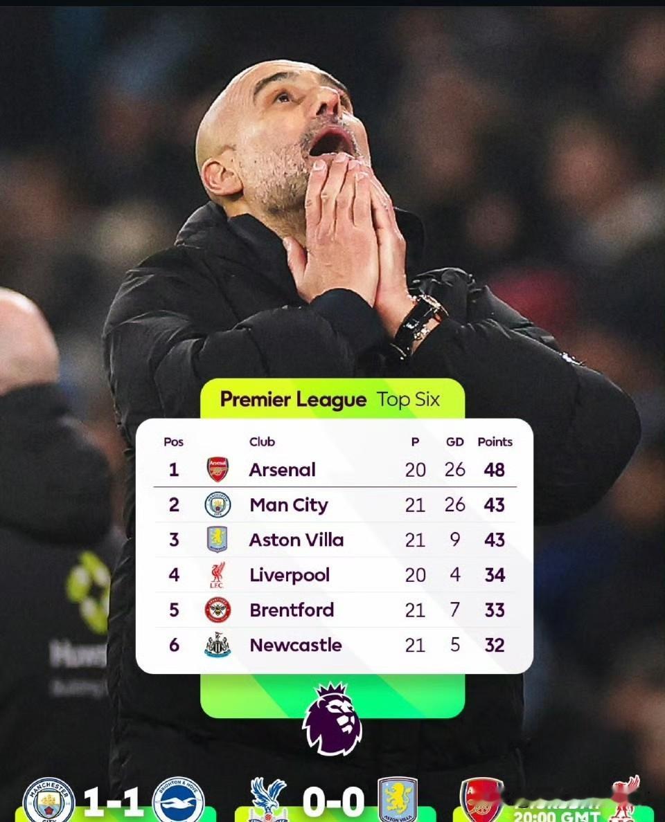 连老天爷都帮阿森纳拿冠军了，曼城维拉又都平了，恭喜阿森纳可以称帝了！
话说从不掉