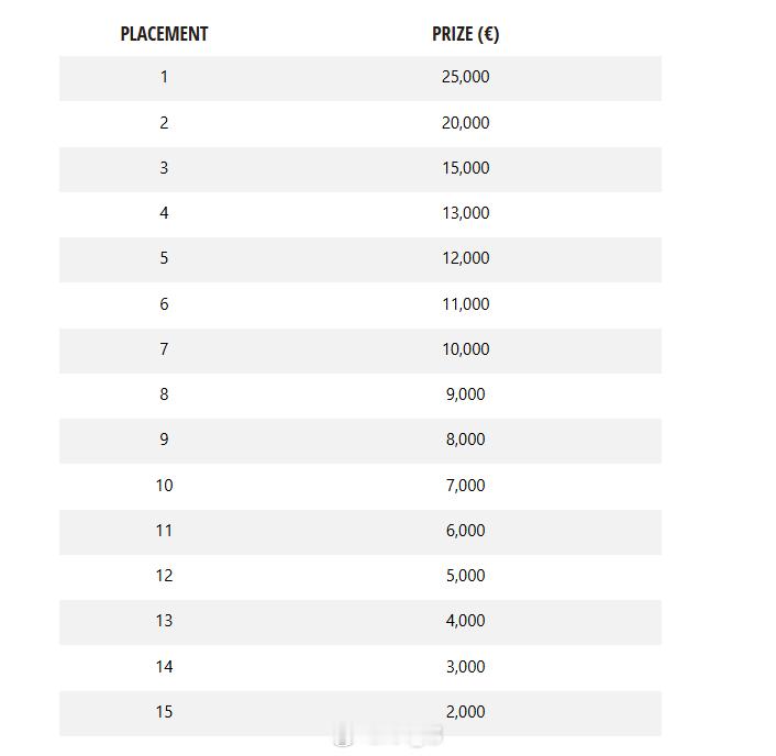 欧洲短池游泳锦标赛 奖金分配基础奖金池30万欧元，其中男子15万欧元，女子15万