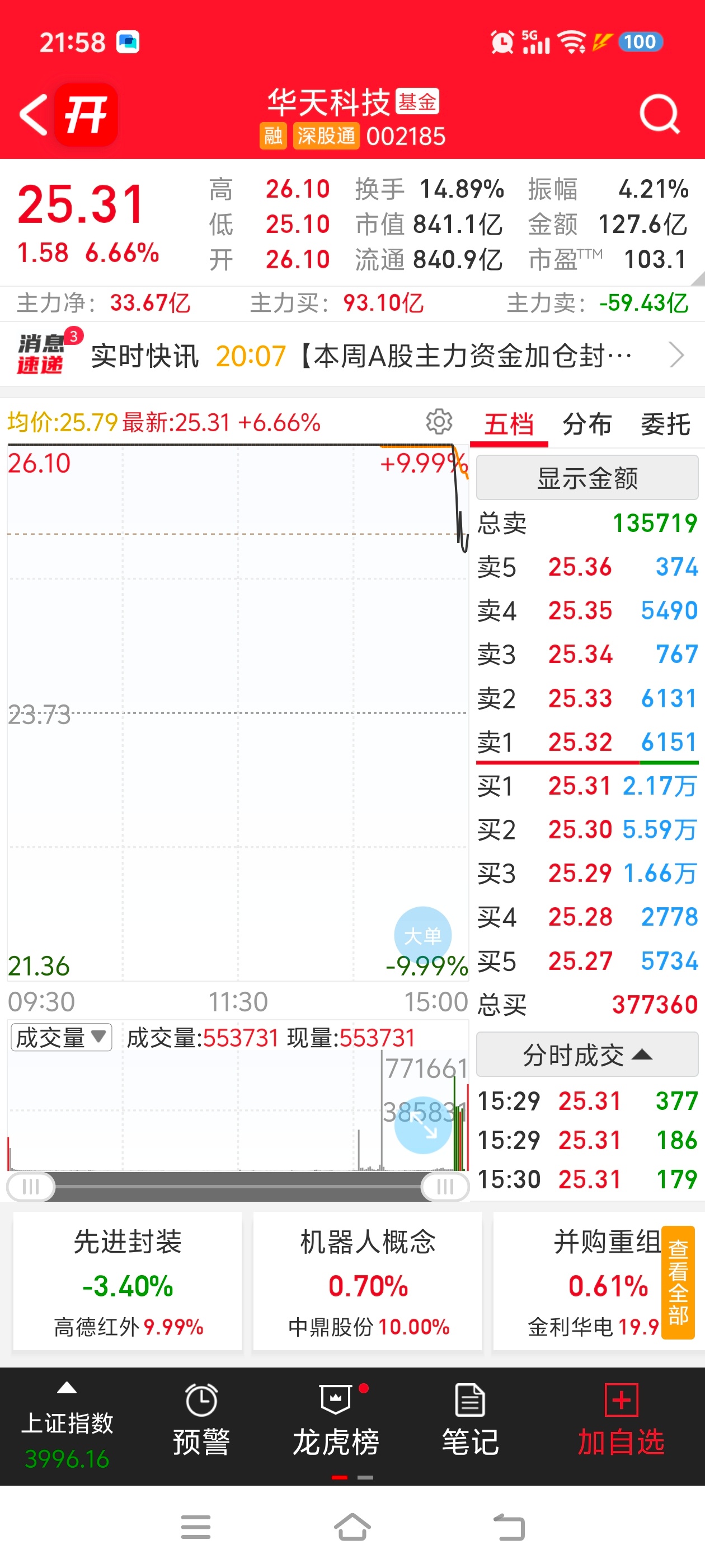 阿凌的交易碎碎念 芯片亚翔集成冲板回落海光信息兆易创新长电科技大幅回落华天科技尾