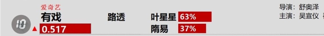 吴宣仪辛凌wxy吴宣仪叶星星 昨天，八月的最后一天吴宣仪有戏 的德塔文也是有上榜