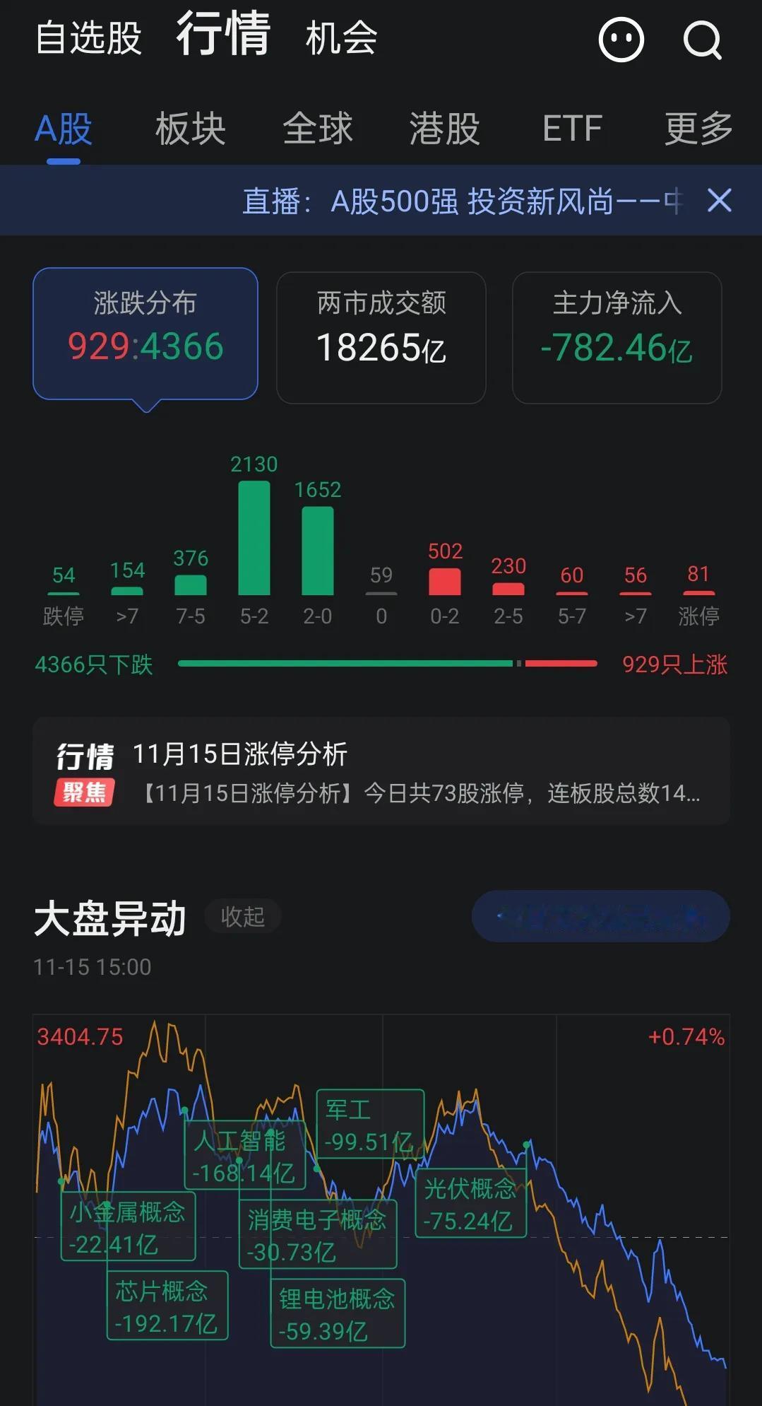 牛来了的10月以后你赚钱了吗
10月以来听说牛来了
指示在大涨
科技在大涨
而我