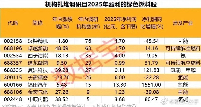 最新获得机构扎堆调研且2025年实现盈利的绿色燃料相关个股，覆盖氢能、可持续航空