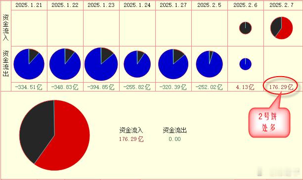 昨天，收盘数据，波段信号已经翻回多，看图1，图2，图3，分别为2号饼为多，3号饼