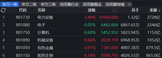 电新今天夺价夺量电子，计算机依旧是扶不起的阿斗。 ​​​
