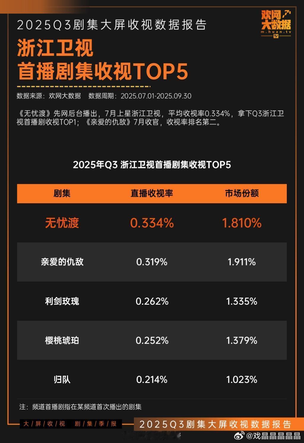 2025Q3欢网大数据季榜 浙江卫视首播剧集收视🏆TOP1：《无忧渡》  [鼓
