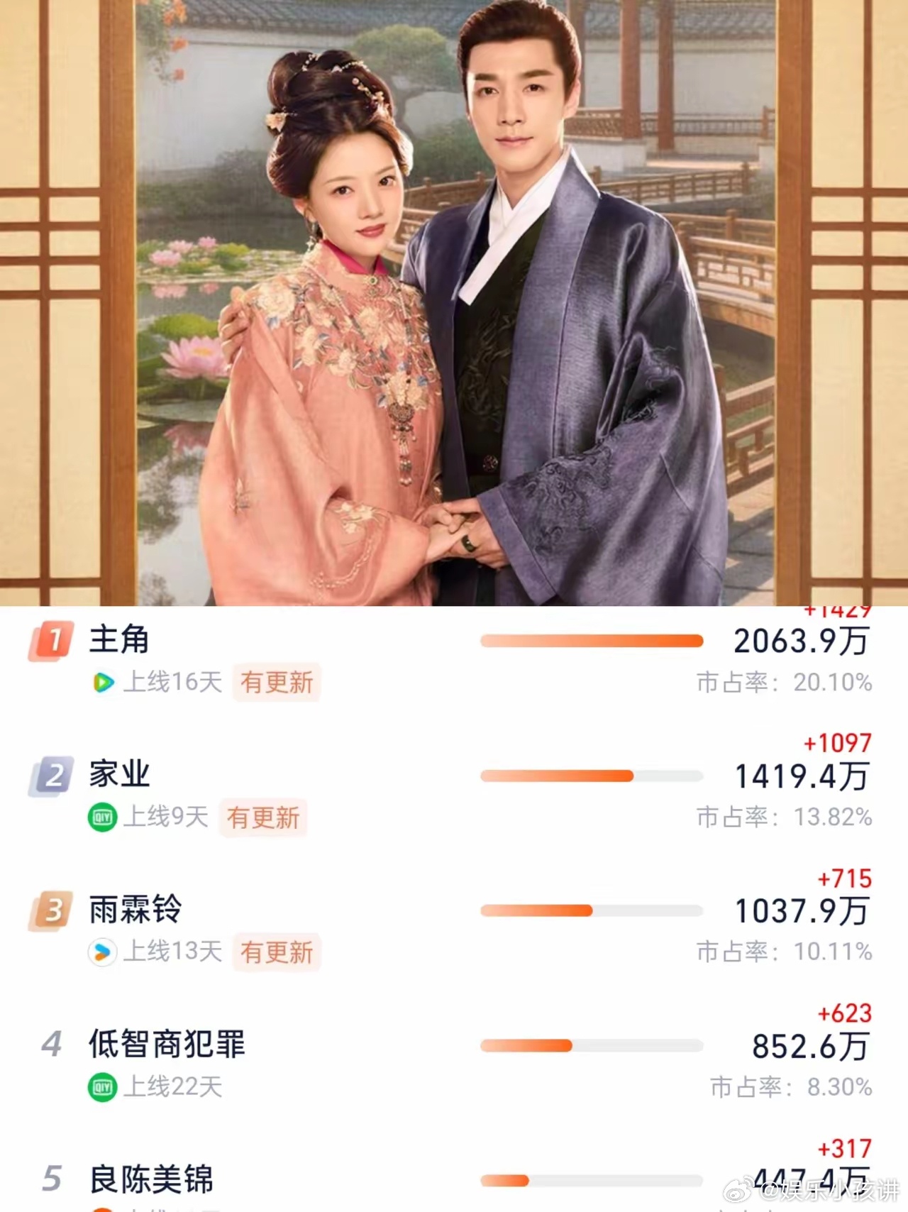 我想这下不仅仅是男女主想不明白就连导演也想不通了，杨洋和杨紫他俩的确都很火，剧播