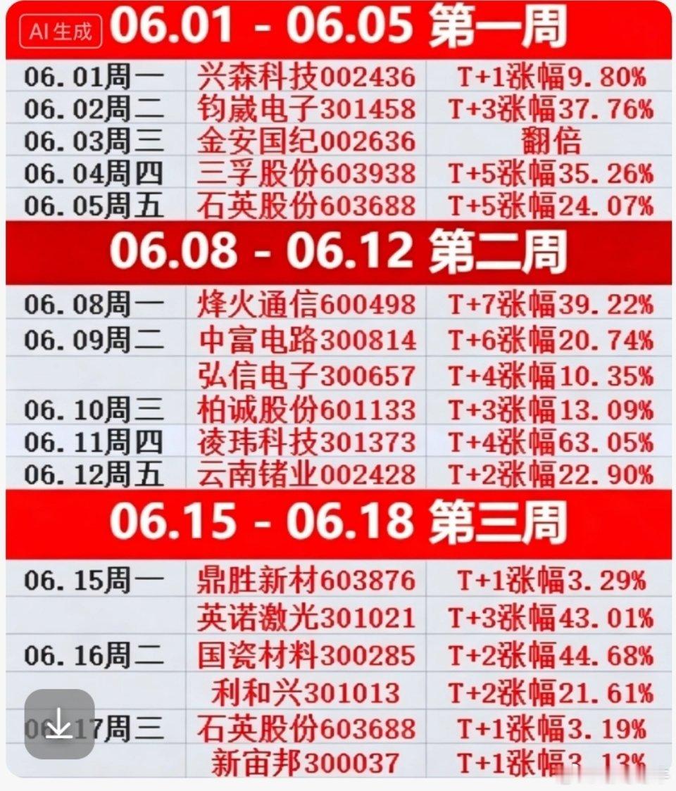 又一周结束了🔚上车“科技”只有一天是痛苦的，上车“老登“每天都是痛苦的，不信就