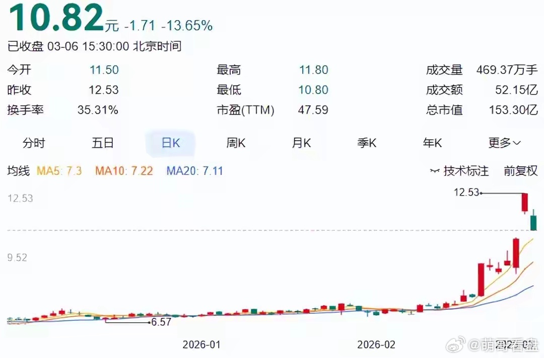 3月6日利好、利空公告发布，受益板块直线拉升，相关公司也跟风一、今日利好公告如下