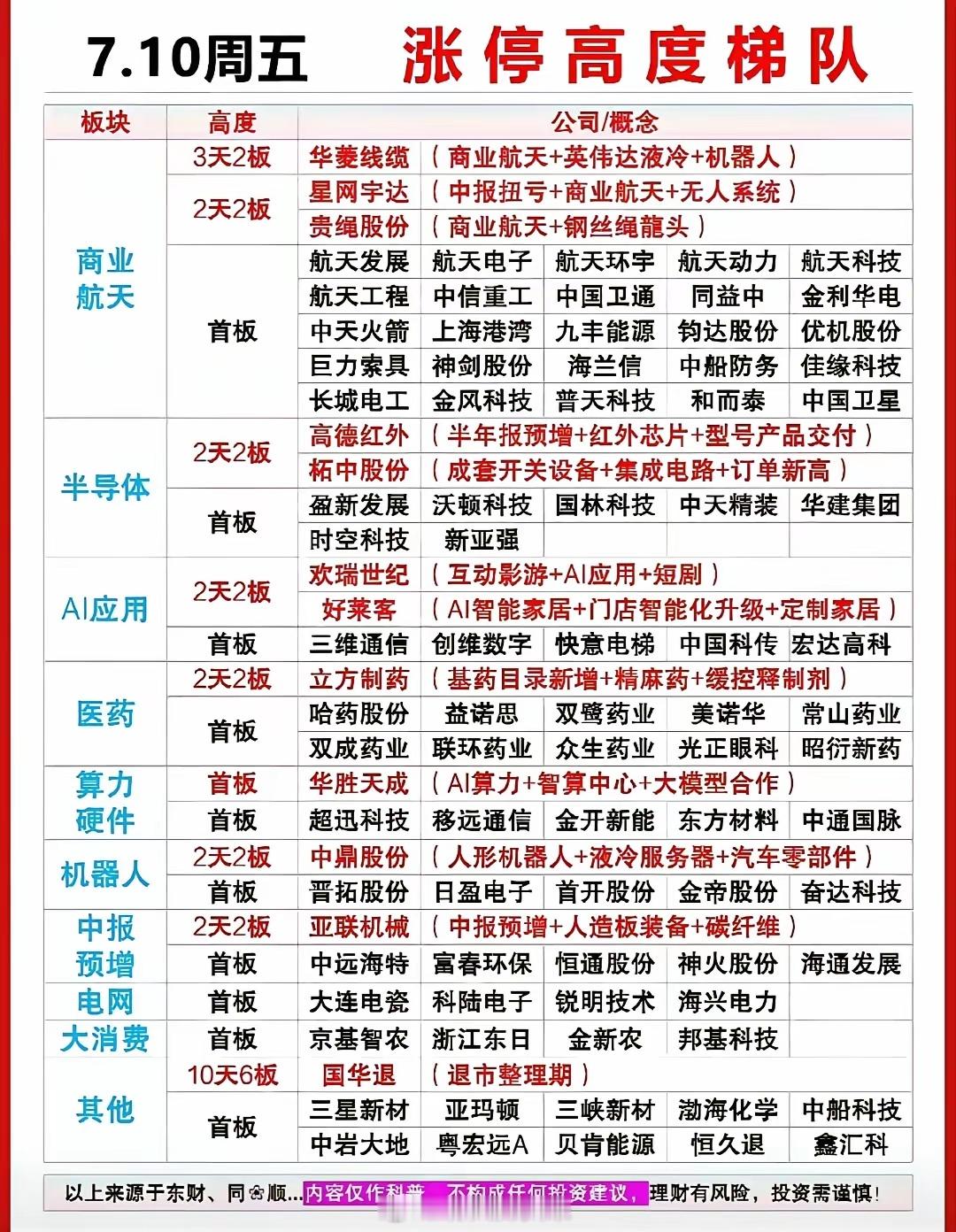 7.10涨停梯队一览，商业航天与半导体双线领涨市场7月10日涨停梯队清晰勾勒出当