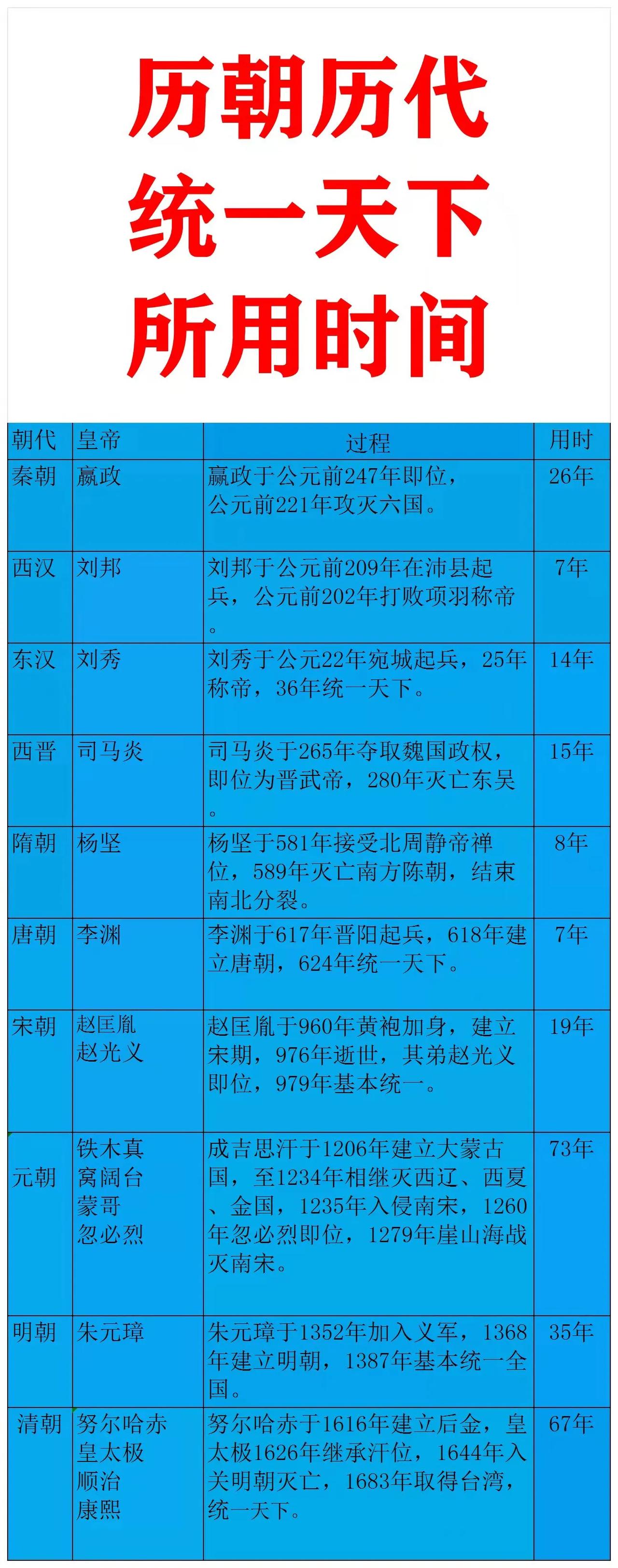 秦朝：打天下用了26年；
唐朝：打天下用了7年；
明朝：打天下用了35年；

这