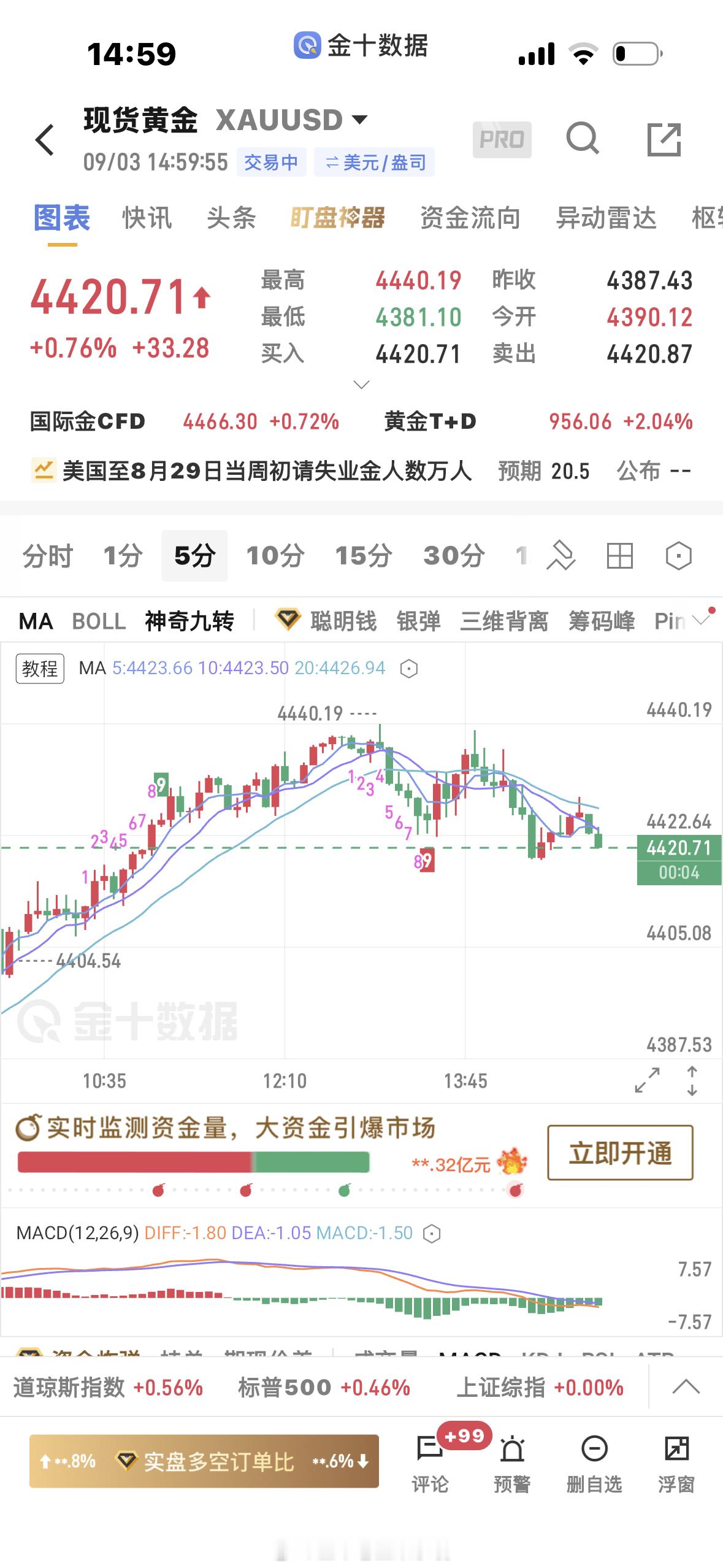黄金[超话]  要回落一波，4421反手空，防守4436 ​​​