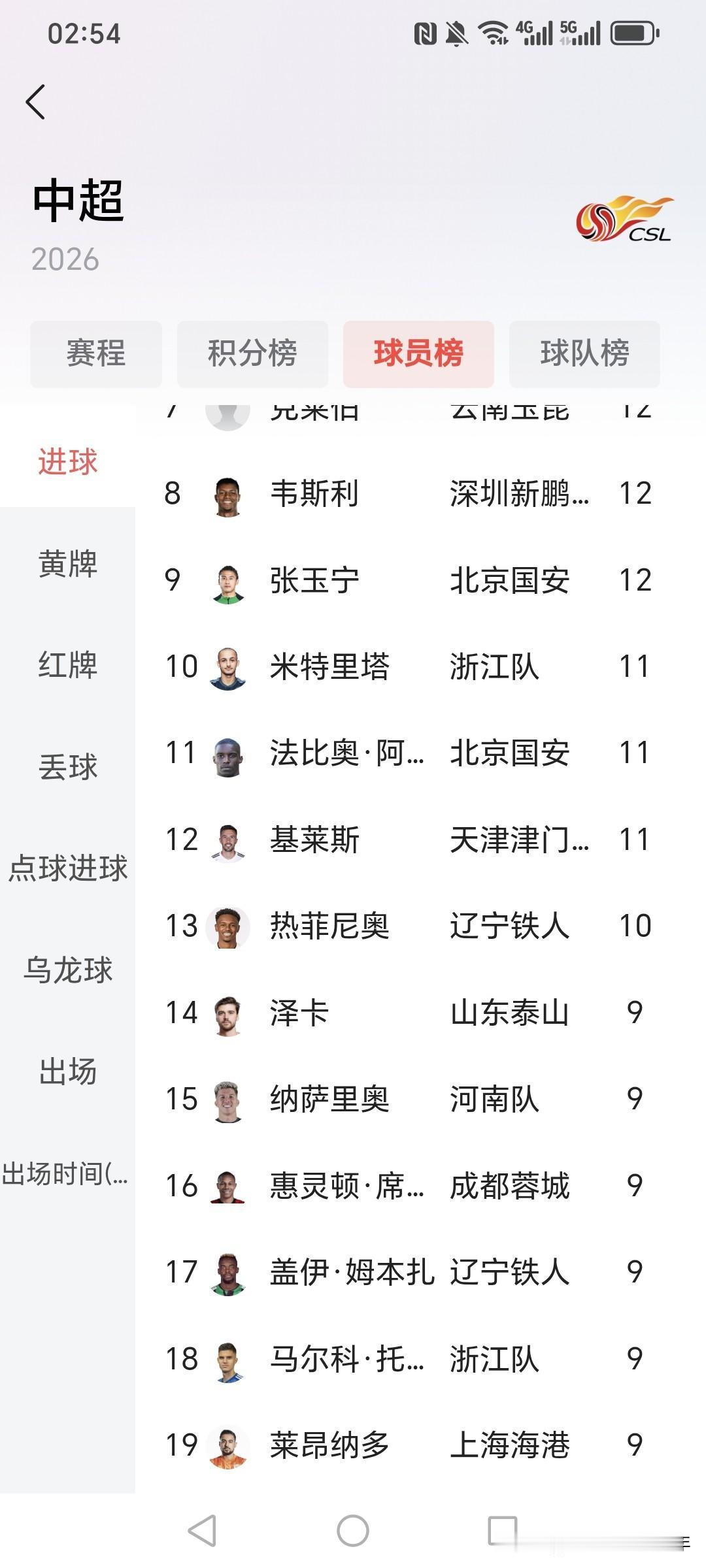 国足为什么会锋无力，年轻球员为什么应该走出去？看看中超联赛的球员榜就知道了。在中