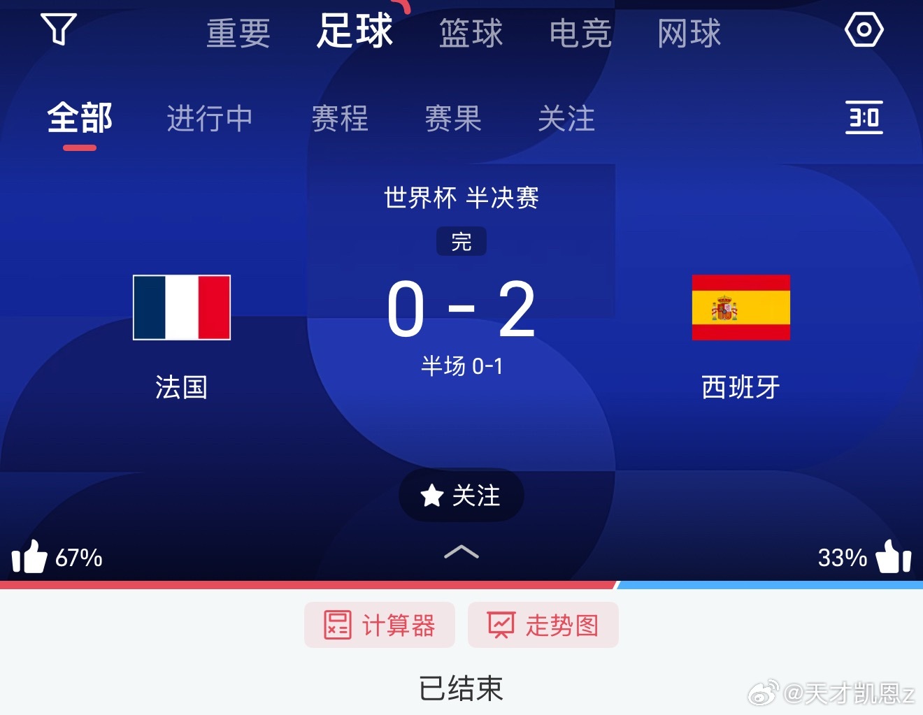 西班牙牛逼！！2比0拿下法国 ！接下来就看凯恩的表演了！西班牙2比0