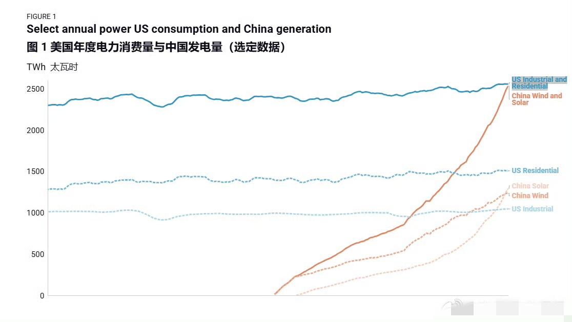 新能源发电量我们把美国完全踩到了脚下!

荣鼎集团近日发布的报告显示，2025年