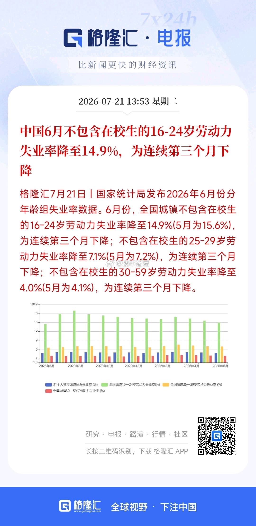失业率连续三个月下降。。 