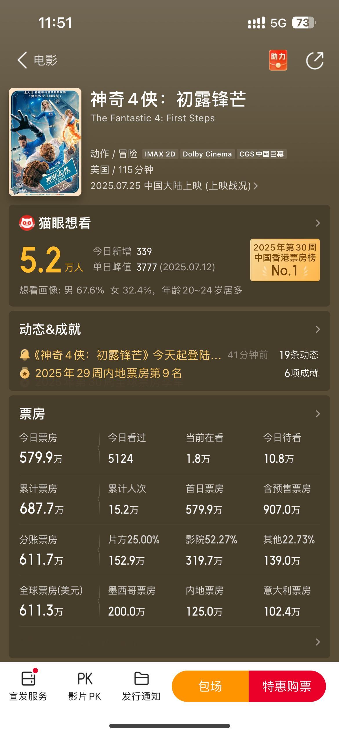《神奇4侠:初露锋芒》内地票房预测1.47亿（能否破亿，看首周末表现了）隔壁《电