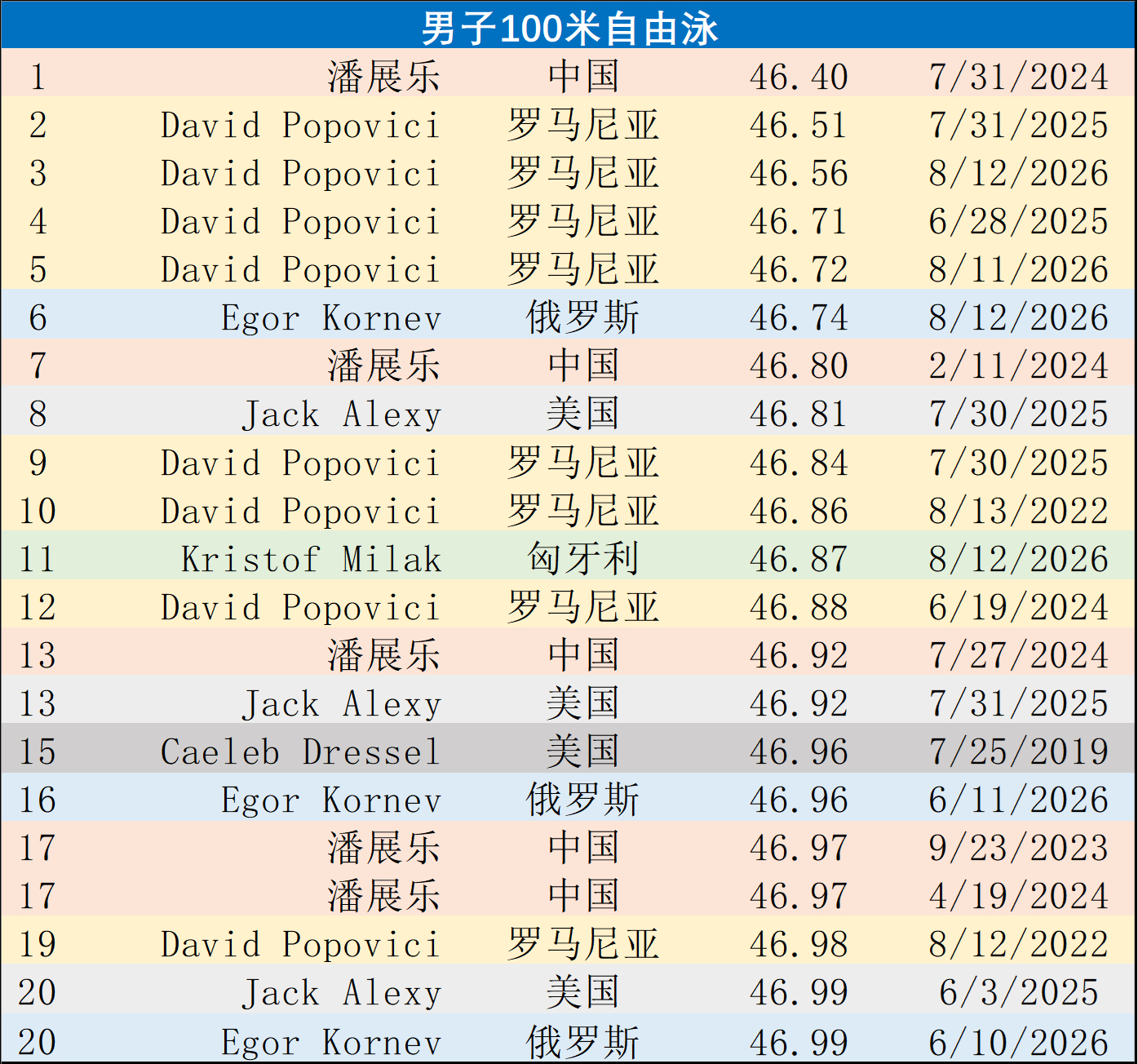【男子100米自由泳】纺织泳衣时代前20好成绩已全部是46+ 