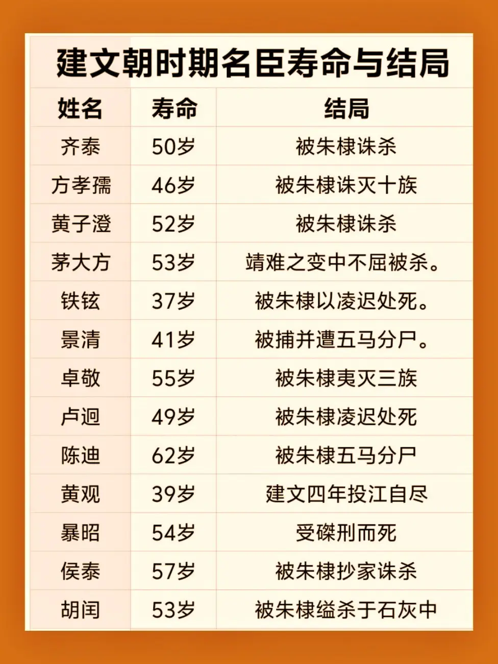 建文朝名臣结局。建文朝时期大臣大都被朱棣诛杀，其中方孝孺最惨，最诛灭十族。