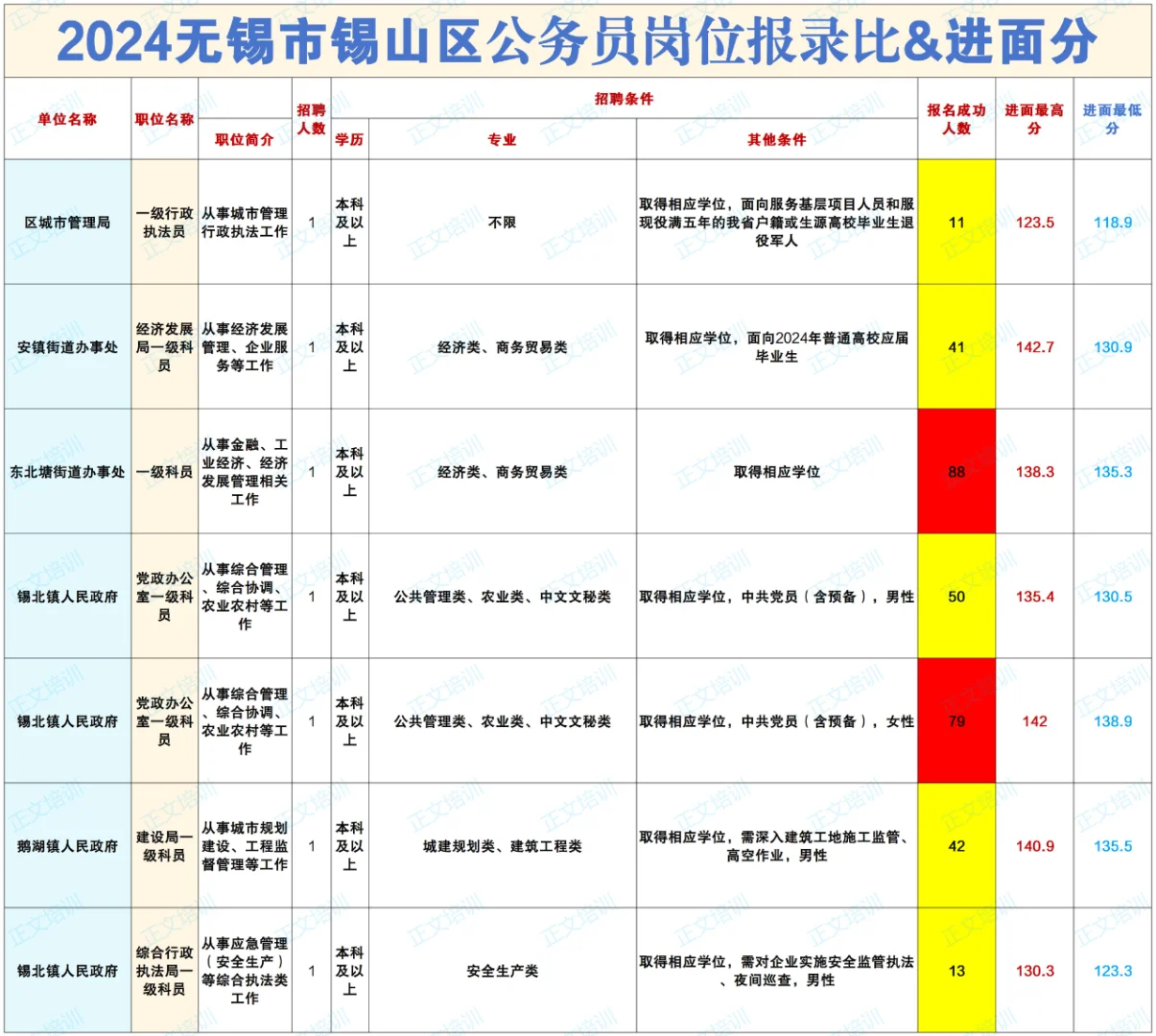 2024无锡公务员报名人数和进面分——锡山区