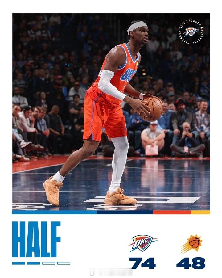 雷霆大胜太阳49分43+38+36+33+32！淘汰赛大胜49分！雷霆138-8