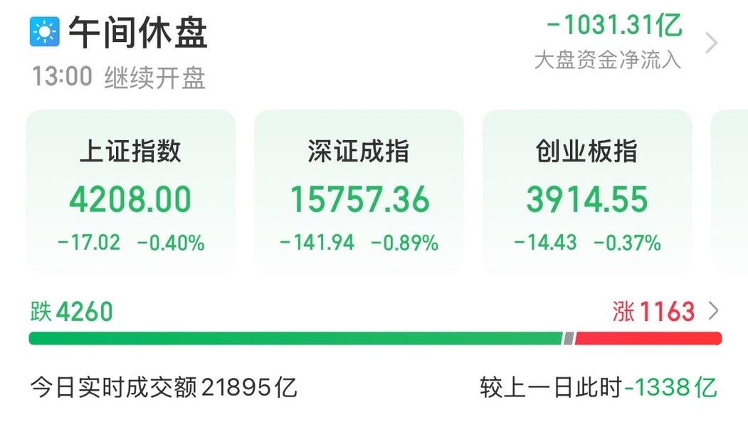 4200多只绿绿的！
点评：涨多了回调，很正常的！

缩量1000多亿！
点评：