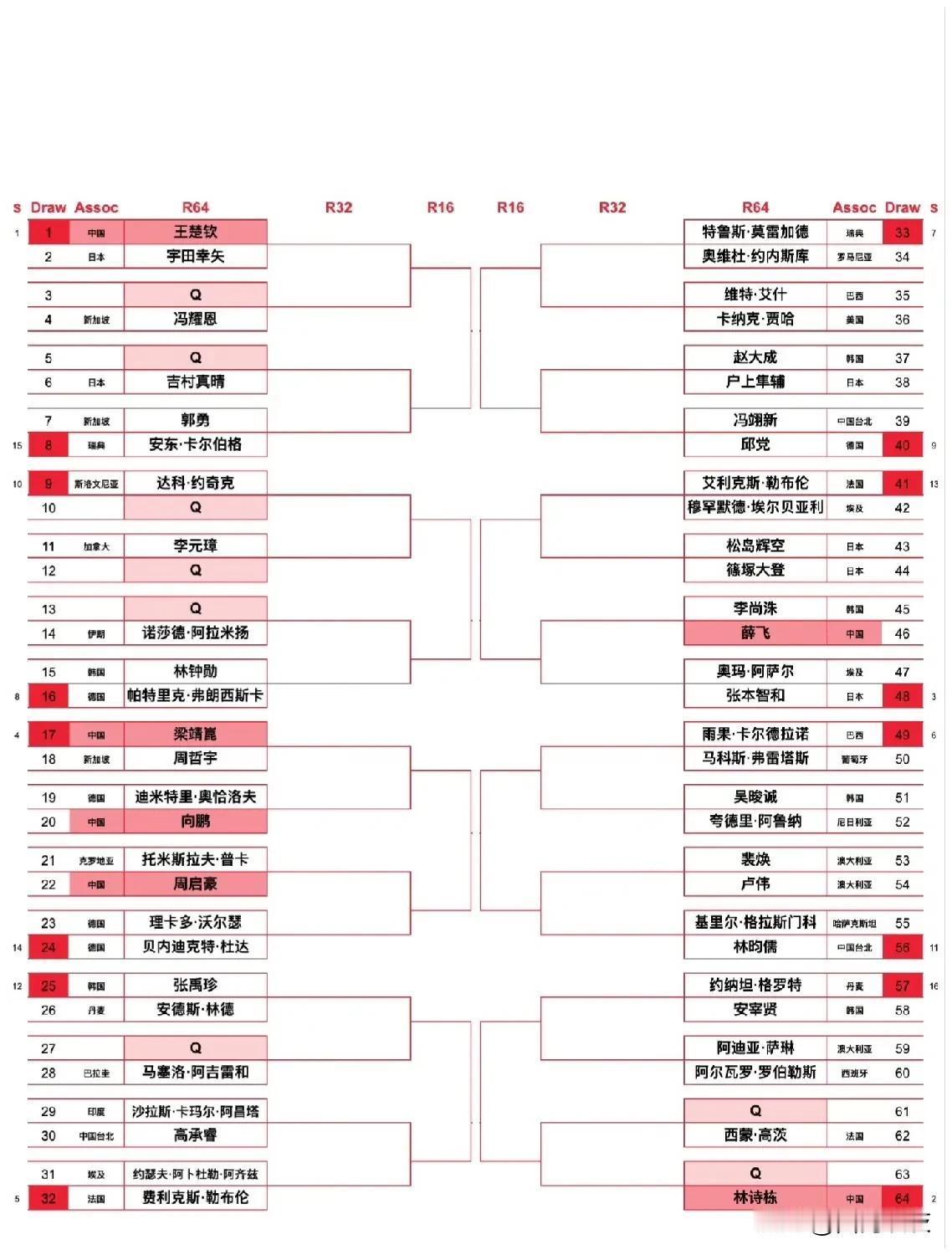 【新加坡大满贯男单签表！资格赛选手悉数落位TOP2分区】

今天下午，备受关注的