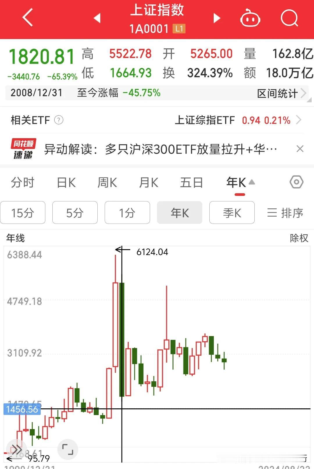 2008年，美国次贷危机引发全球金融危机上证指数崩盘式下跌引发股灾。

2015