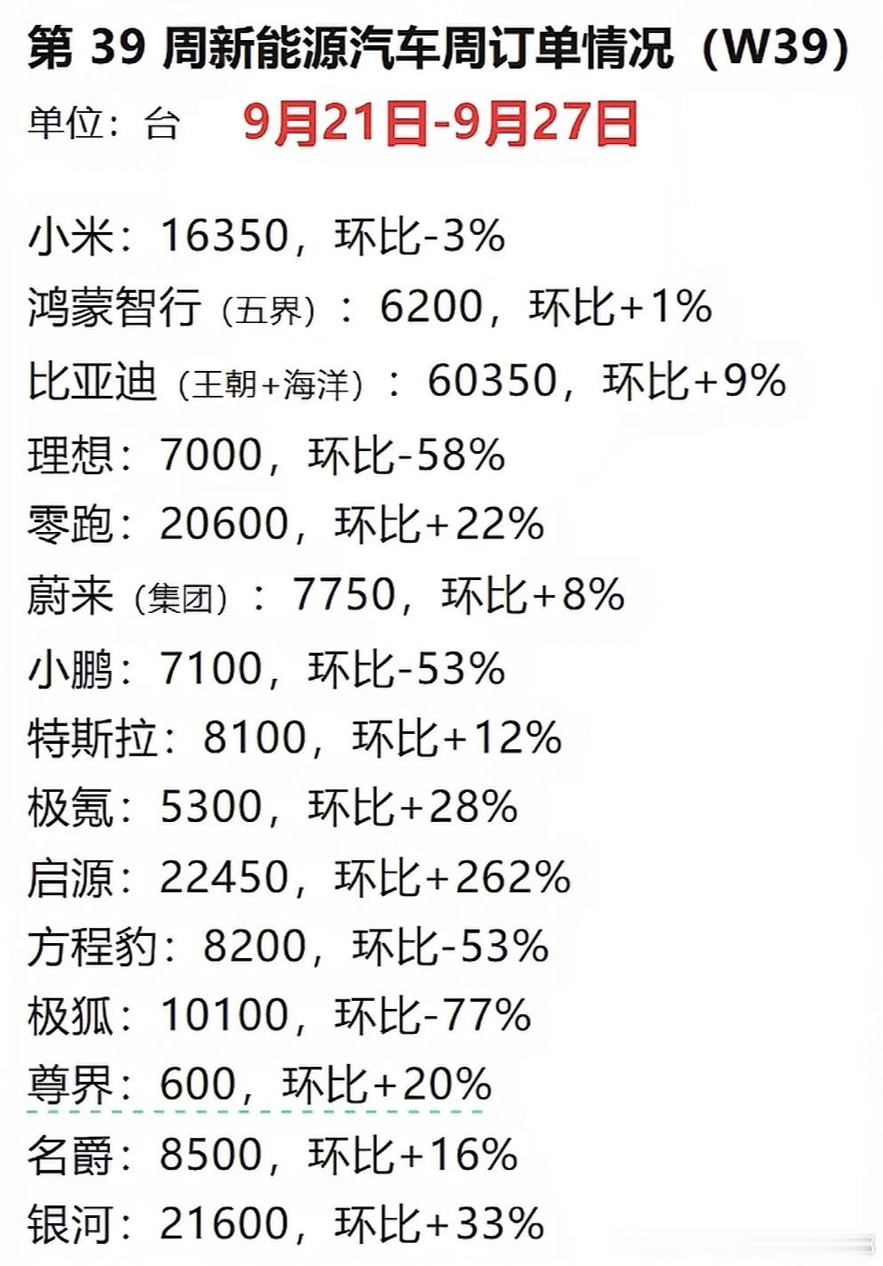 第39周新能源汽车周订单情况（W39）野榜，没标注数据来源，纯图一乐大家理性讨论