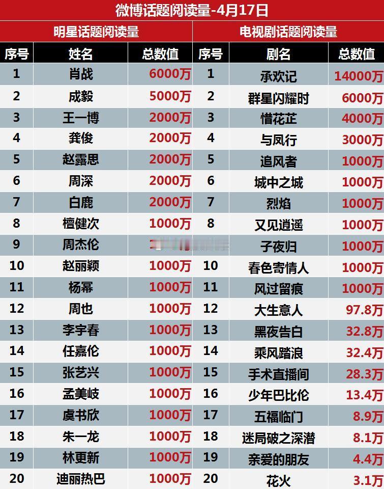 4月17日微博话题阅读量，肖战一个商务炸出这么多人[笑cry] ​​​