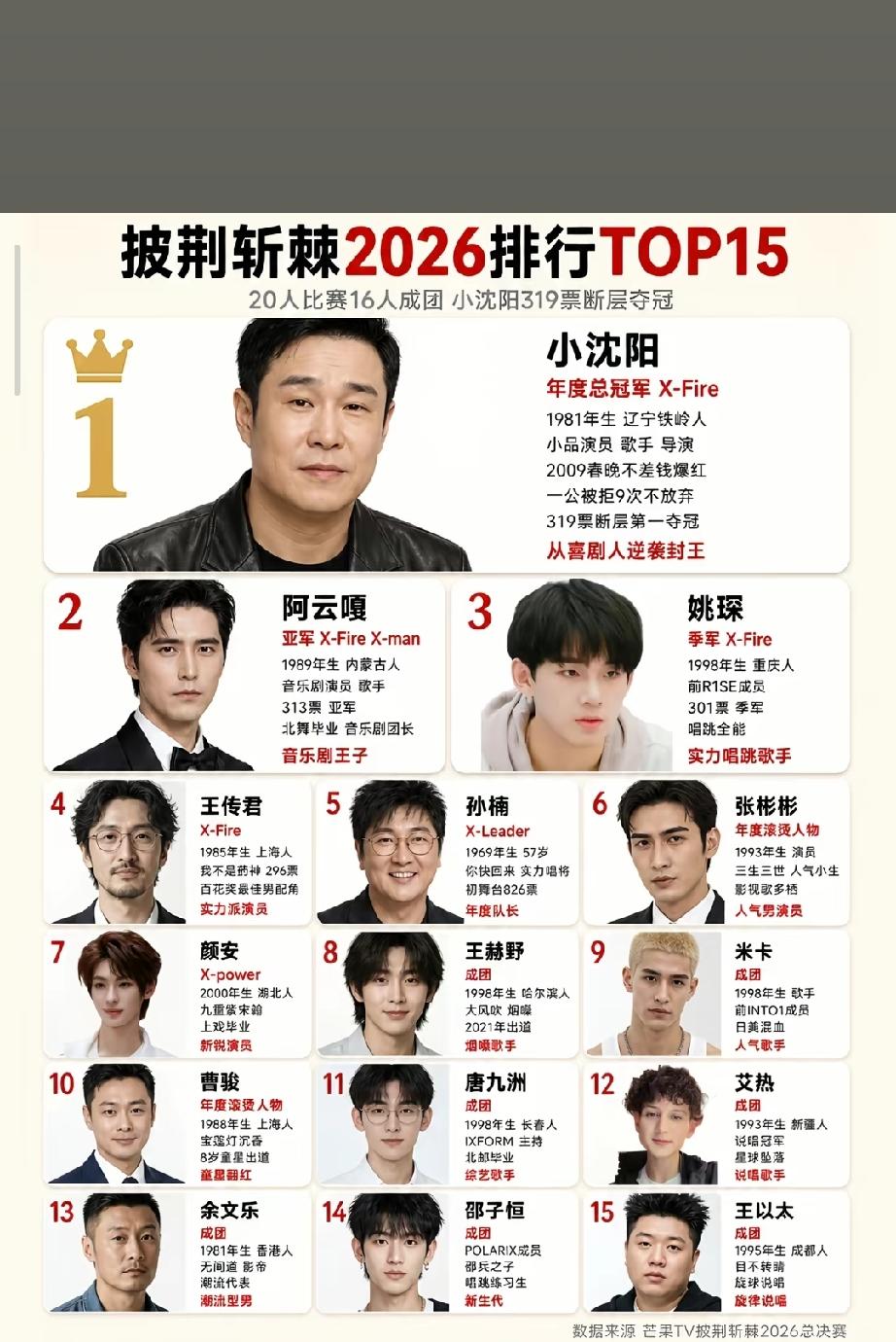 披荆斩棘2026年没想到小沈阳笑到了最后。年度总冠军，第二名的是阿云嘎，最看好的