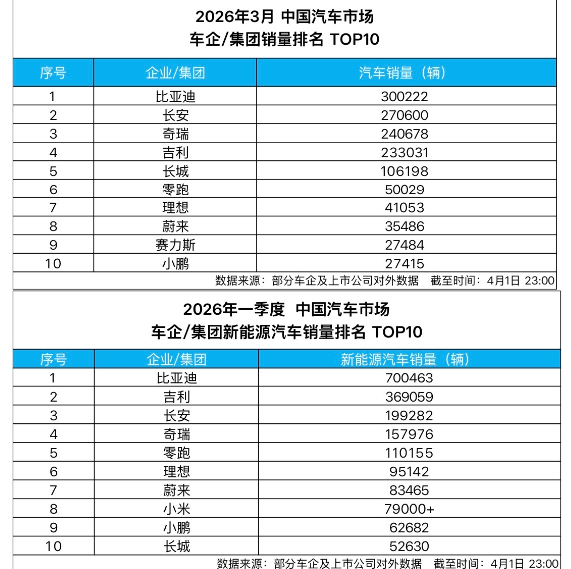 比亚迪发布 2026 年 3 月产销数据，单月总销量达300222 辆，强势突破