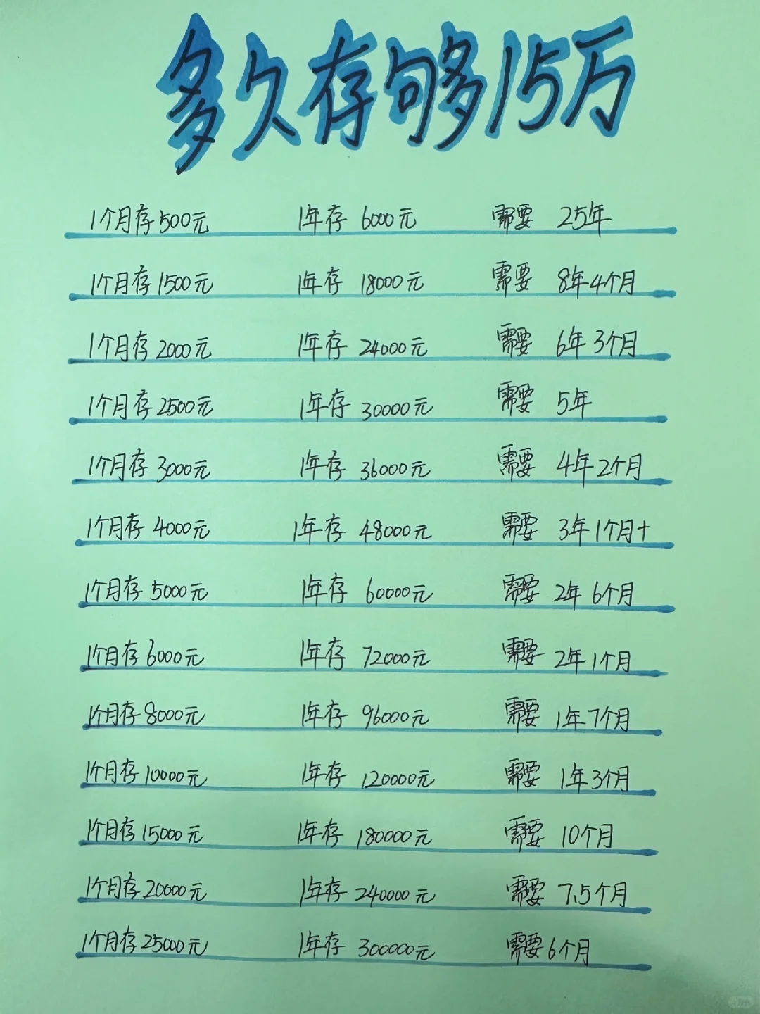 姐姐喊你来存钱，工作几年可以存到15万呢？